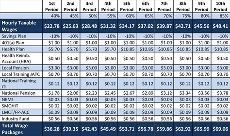 sheet metal apprenticeship salary